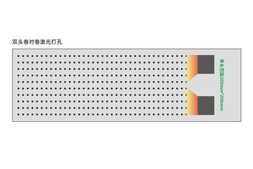 大幅面薄膜激光打孔為什么要配備多個(gè)激光頭？