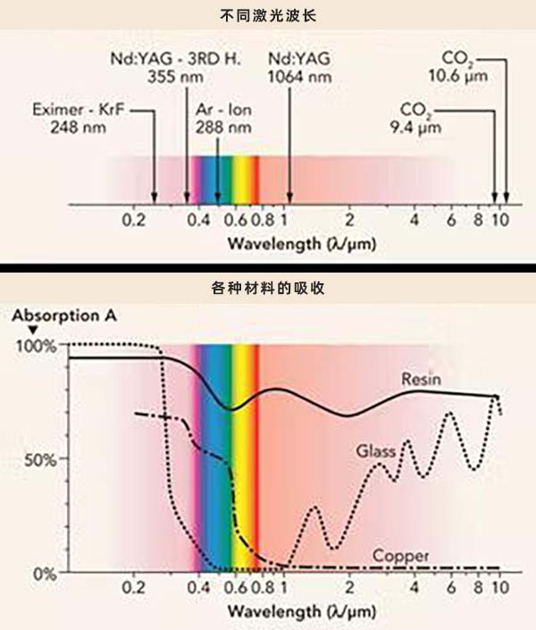 激光的不同波長 使用紫外激光設(shè)備對PCB印刷電路板加工的工藝(圖1)