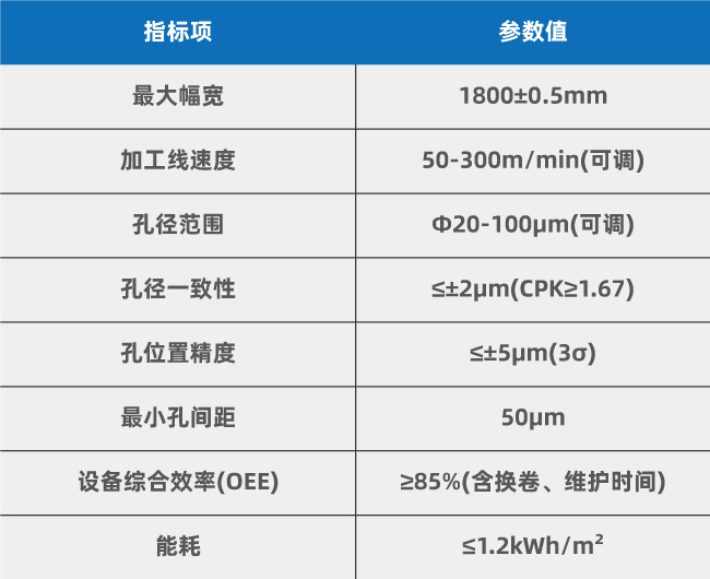 1800mm多頭打孔系統(tǒng)性能指標(biāo) 復(fù)合集流體(PET/PP基材)大幅面卷對(duì)卷多頭激光打孔工藝優(yōu)化方案(圖3)